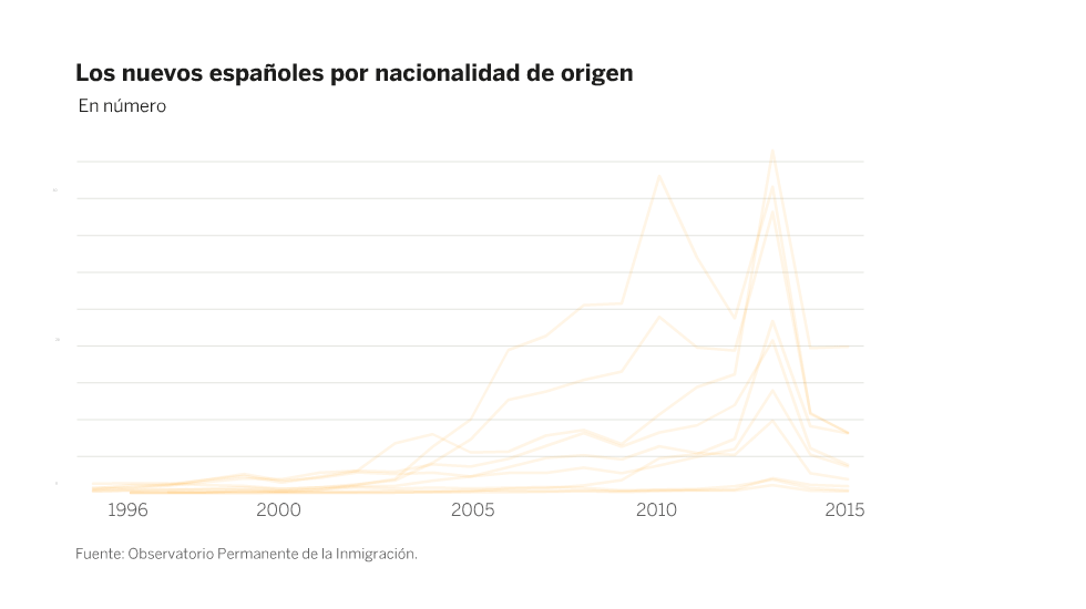 Los nuevos españoles Los nuevos españoles